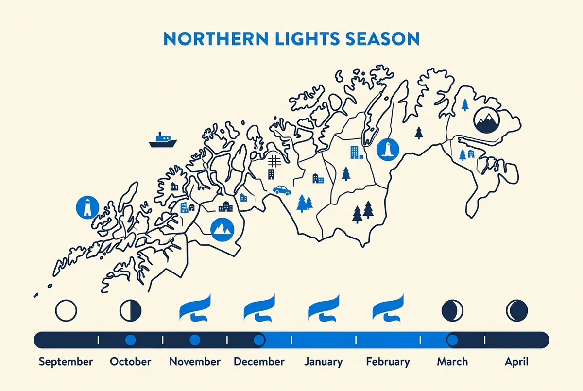 Vlakke seizoenskalender infographic met de maanden september tot en met april, eenvoudige maan en aurora iconen boven een kaart van Noord-Noorwegen, die het donkere kijkseizoen aangeeft, alleen generieke labels