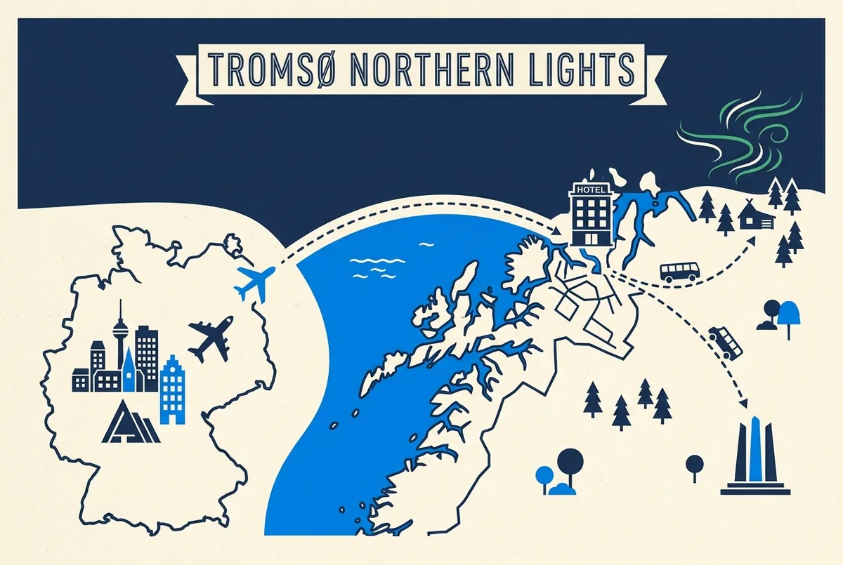 Einfache Infografik-Karte einer Pauschalreise Tromso Nordlichter: Symbole für Flug, Hotel und Abendtour entlang einer Reiseroute von Deutschland nach Tromso, nur generische Symbole und Beschriftungen